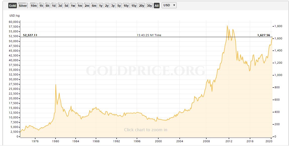 قیمت جهانی طلا در سال های گذشته